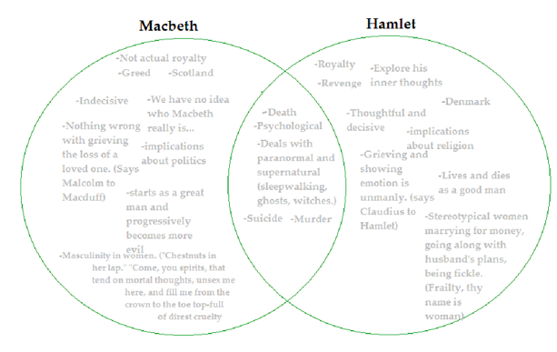 Hamlet macbeth comparison essay